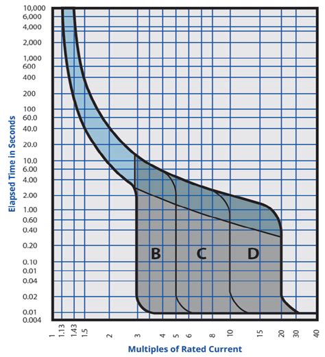 Working with trip characteristic curves .